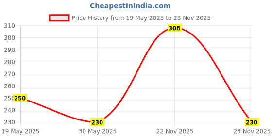 flipkart.com simba Masha and The Bear- Bubble Stick Toy Bubble Maker simba Price History Graph from 19 May 2025 to 23 Nov 2025