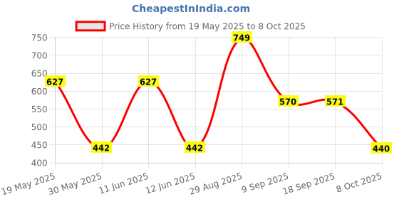 flipkart.com simba Masha and The Bear - Doll as Super Hero with Train simba Price History Graph from 19 May 2025 to 8 Oct 2025