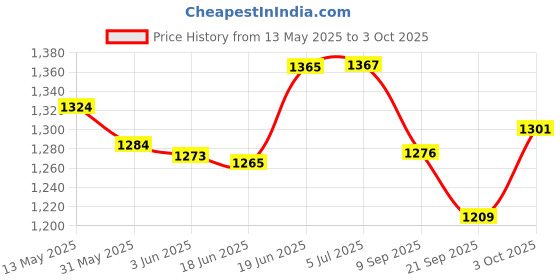 flipkart.com simba Masha And The Bear Masha Set With Doll & Plush simba Price History Graph from 13 May 2025 to 3 Oct 2025