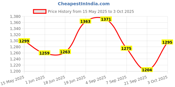 flipkart.com simba Masha And The Bear Masha`S Animal Set simba Price History Graph from 15 May 2025 to 3 Oct 2025