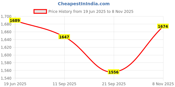 flipkart.com simba Masha And The Bear Masha`S Animal Set - 12 mm simba Price History Graph from 19 Jun 2025 to 8 Nov 2025