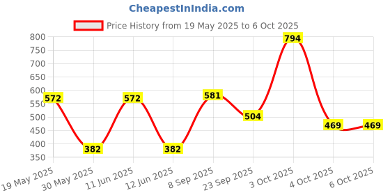 flipkart.com simba Masha and The Bear Tablet with Light simba Price History Graph from 19 May 2025 to 5 Oct 2025