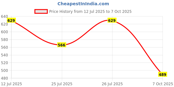 flipkart.com simba MASHA COLOURFUL, 5-ASS. simba Price History Graph from 12 Jul 2025 to 7 Oct 2025