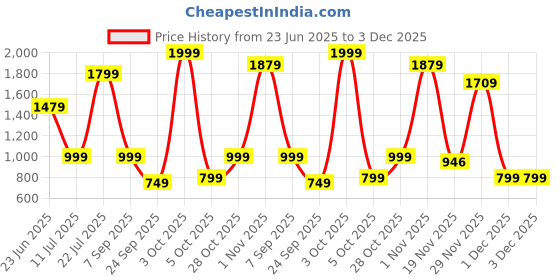 flipkart.com simba MASHA PLAYSET "MASHAS HOUSE" simba Price History Graph from 23 Jun 2025 to 2 Dec 2025