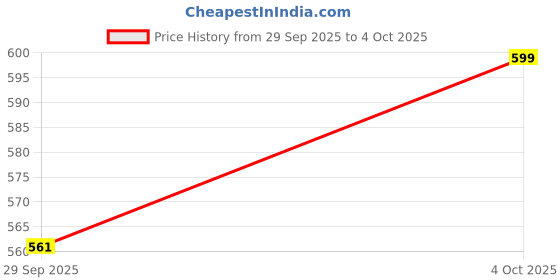 flipkart.com simba Masha Plush Bear, 40cm - 40 cm simba Price History Graph from 29 Sep 2025 to 4 Oct 2025
