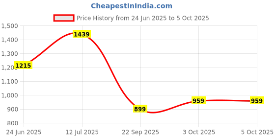 flipkart.com simba Masha Set Plushbear + Doll,small simba Price History Graph from 24 Jun 2025 to 5 Oct 2025