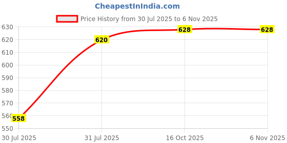 flipkart.com simba Music World Guitar Keyboard for Kids, Boys & Girls simba Price History Graph from 30 Jul 2025 to 3 Nov 2025