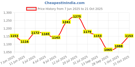 flipkart.com campus SIMBA PRO Training & Gym Shoes For Men campus Price History Graph from 7 Jun 2025 to 21 Oct 2025