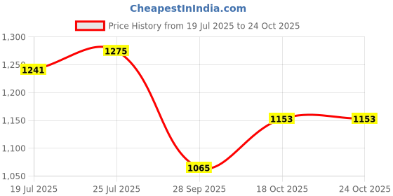 flipkart.com campus SIMBA PRO Training & Gym Shoes For Men campus Price History Graph from 19 Jul 2025 to 22 Oct 2025