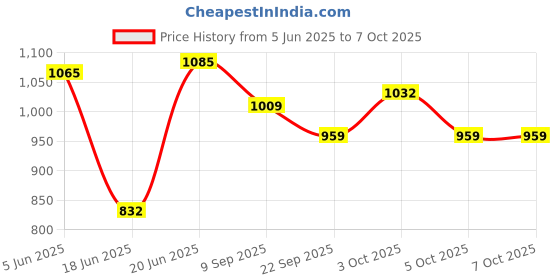 flipkart.com simba Squap Catch Ball Game simba Price History Graph from 5 Jun 2025 to 5 Oct 2025