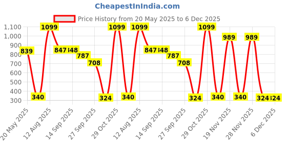 flipkart.com simba Steffi Love Girl Secret Diary simba Price History Graph from 20 May 2025 to 5 Dec 2025