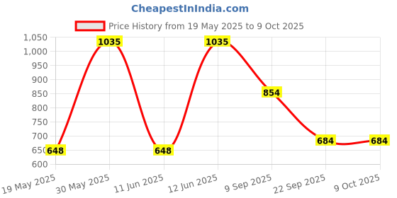 flipkart.com simba Story Jigsaw Jack & the Beanstalk jigsaw puzzle simba Price History Graph from 19 May 2025 to 9 Oct 2025
