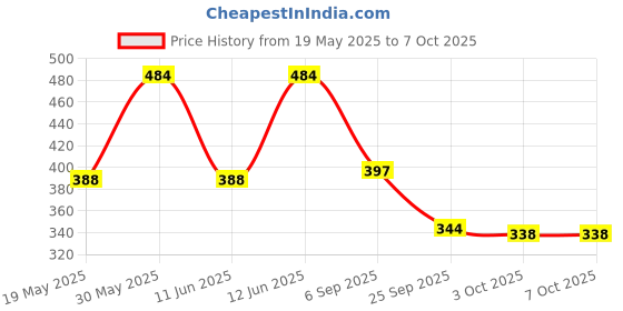 flipkart.com simba Wissper camera simba Price History Graph from 19 May 2025 to 7 Oct 2025
