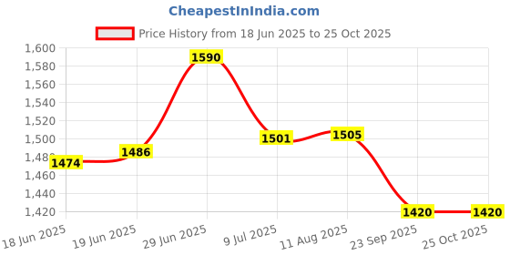 flipkart.com nivia Simbolo 2.0 Football - Size: 5 nivia Price History Graph from 18 Jun 2025 to 25 Oct 2025