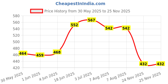 flipkart.com simca Plastic Carrom Striker simca Price History Graph from 30 May 2025 to 24 Nov 2025