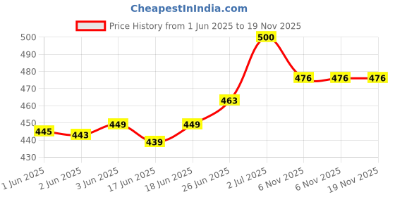 flipkart.com simca Plastic Carrom Striker simca Price History Graph from 1 Jun 2025 to 18 Nov 2025