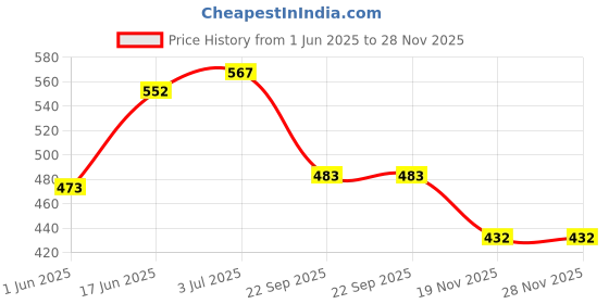 flipkart.com simca Plastic Carrom Striker simca Price History Graph from 1 Jun 2025 to 28 Nov 2025