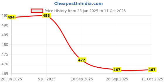 flipkart.com simca Plastic Carrom Striker simca Price History Graph from 28 Jun 2025 to 11 Oct 2025