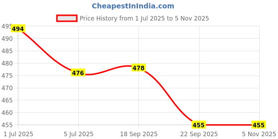 flipkart.com simca Plastic Carrom Striker simca Price History Graph from 1 Jul 2025 to 4 Nov 2025