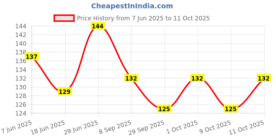 flipkart.com simco Off White Thread simco Price History Graph from 7 Jun 2025 to 11 Oct 2025