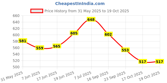 flipkart.com simco Swift Deodorant for Men | Combo Pack of 3, 175 ml each Deodorant Spray-For Men simco Price History Graph from 31 May 2025 to 19 Oct 2025