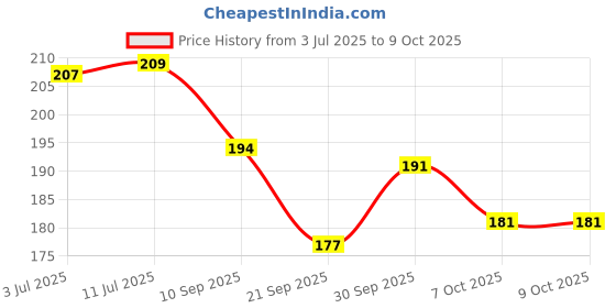 flipkart.com simco Swift Seductive Appeal Deodorant Body Spray 175ml Deodorant Spray - For Men simco Price History Graph from 3 Jul 2025 to 8 Oct 2025