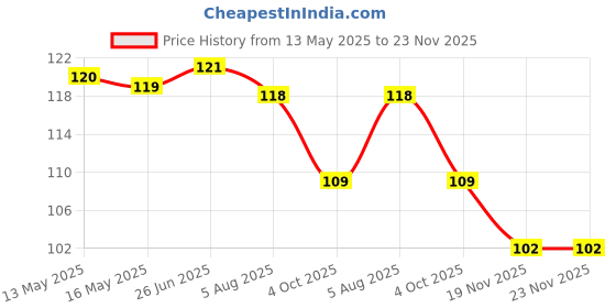 flipkart.com simco WHITE Thread simco Price History Graph from 13 May 2025 to 22 Nov 2025