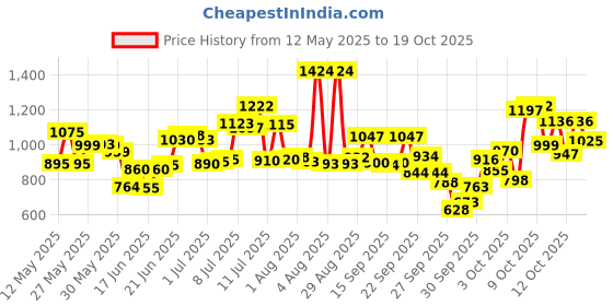 flipkart.com simestich 2 Person Camping Tent | 5-10 Minute Setup | Superior Air Ventilation Tent - For All Age Group simestich Price History Graph from 12 May 2025 to 17 Oct 2025