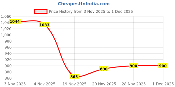 flipkart.com simestich 2 Person Camping Tent | 5-10 Minute Setup | Superior Air Ventilation, Trekking Tent - For All Age Group simestich Price History Graph from 3 Nov 2025 to 30 Nov 2025