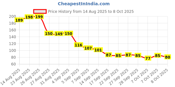 flipkart.com simestich 5 Layer Filtration Activated Carbon Water Filter for Kitchen and Bathroom Tap Mount Water Filter simestich Price History Graph from 14 Aug 2025 to 7 Oct 2025