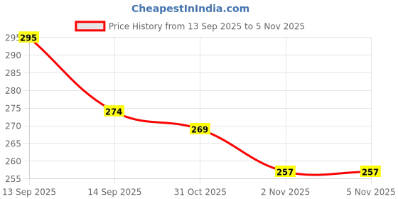 flipkart.com simestich Anti Slip Grip Tape with Green Stripe Non Slip Adhesive Stair Treads,Tread Step Dispenser Waterproof Stripe for Indoor/Outdoor (Manual) simestich Price History Graph from 13 Sep 2025 to 3 Nov 2025