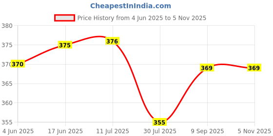 flipkart.com simestich Automatic Portable Mini Water Bottle Can Dispenser Pump Bottled Water Dispenser Bottled Water Dispenser simestich Price History Graph from 4 Jun 2025 to 4 Nov 2025