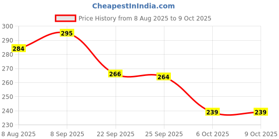 flipkart.com simestich by na 3 Mods Faucet 9175 3 mode 360 Degree Movable Faucet Aerator Pillar Tap Faucet Three Way Valve Faucet simestich by na Price History Graph from 8 Aug 2025 to 9 Oct 2025
