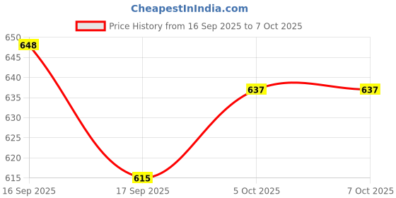 flipkart.com simestich Collapsible Foot Spa Soaking Tub with Massage Base, Portable Foldable Pedicure simestich Price History Graph from 16 Sep 2025 to 7 Oct 2025