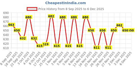 flipkart.com simestich Cutlery Kitchen Rack Expandable Plastic Kitchen Drawer Organizer Tray for Cutlery and Utensils Plastic simestich Price History Graph from 8 Sep 2025 to 5 Dec 2025