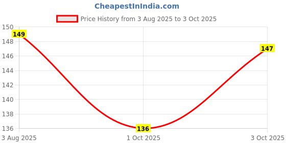 flipkart.com simestich Dandruff Comb simestich Price History Graph from 3 Aug 2025 to 3 Oct 2025
