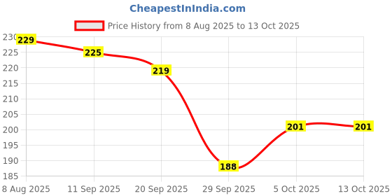 flipkart.com simestich Fish-Scale Pattern Exfoliating Bath Sponge for Gentle Deep Cleaning & Skin Care simestich Price History Graph from 8 Aug 2025 to 12 Oct 2025