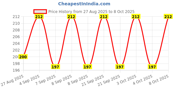 flipkart.com simestich Folding Silicone Heat Insulation Pad Trivet Stand Matte Trivet simestich Price History Graph from 27 Aug 2025 to 8 Oct 2025
