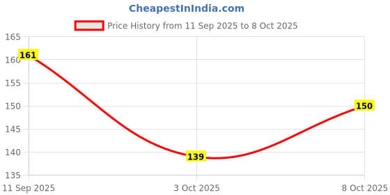 flipkart.com simestich Ice Cube Honeycomb Small Cubes Fridge Bar Soft Tray (with Lid) Green Silicone Ice Cube Tray simestich Price History Graph from 11 Sep 2025 to 8 Oct 2025