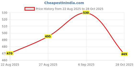 flipkart.com simestich Laser Leveler Tool Multipurpose Laser Level Kit Line Laser level Laser Line leveler Non-magnetic Line Level simestich Price History Graph from 22 Aug 2025 to 28 Oct 2025