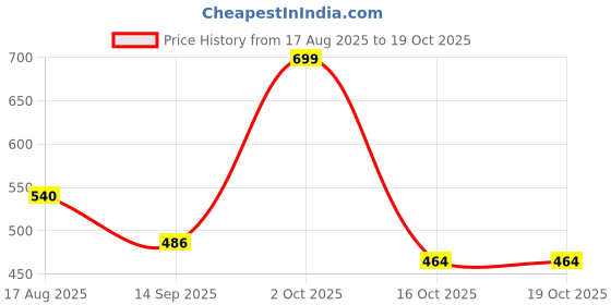 flipkart.com SIMESTICH Magnetic Vacuum Suction Mobile Holder 360° Rotatable Foldable Desk Car Mount Mobile Holder Price History Graph from 17 Aug 2025 to 17 Oct 2025