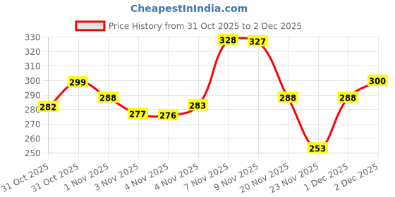 flipkart.com simestich Reusable Food Bag Sealing Sticks | Airtight Snack Bag Clips Sink Plug simestich Price History Graph from 31 Oct 2025 to 1 Dec 2025