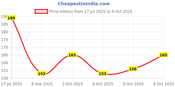 flipkart.com simestich Scratch Remover Wax simestich Price History Graph from 17 Jul 2025 to 9 Oct 2025
