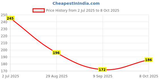 flipkart.com simestich Sink Easy Use Sink Faucet Extenders with Temperature Sensitive for Toddlers Faucet Nozzle simestich Price History Graph from 2 Jul 2025 to 7 Oct 2025