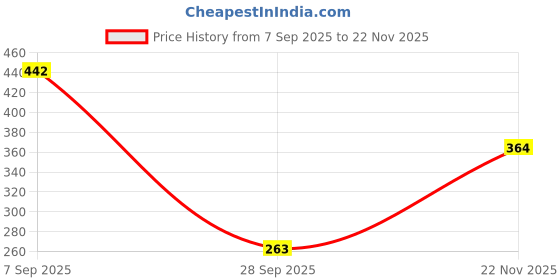 flipkart.com simestich Solar Powered Rotating Car Air Freshener Diffuser with Crystal Globe Fragrance Decorative Showpiece - 8 cm simestich Price History Graph from 7 Sep 2025 to 22 Nov 2025