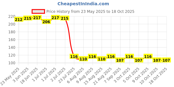 flipkart.com simestich Super High Bounce Moon ball -01 Handball simestich Price History Graph from 23 May 2025 to 17 Oct 2025