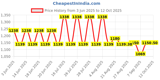 flipkart.com SIMESTICH TELESCOPE 60X60 Refracting Telescope Catadioptric Telescope Price History Graph from 3 Jun 2025 to 12 Oct 2025