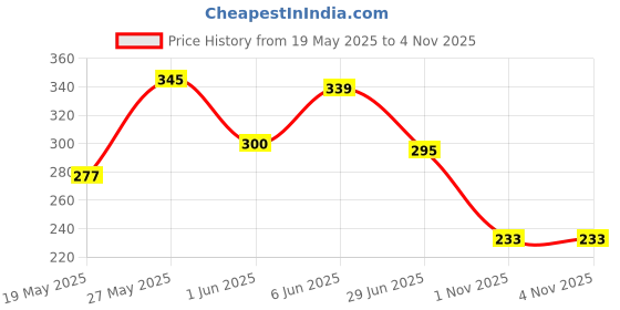 flipkart.com simha Waterproof Tape for Pipe Leakage Roof Water Leakage Solution Aluminium Foil Tape Manual Coated Waterproof tape for Roof Patching, Window Seals (Manual) simha Price History Graph from 19 May 2025 to 4 Nov 2025