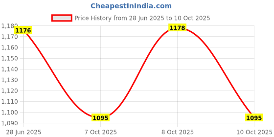 flipkart.com simhi 144 LEDs 3 m Yellow Steady Christmas Tree Rice Lights simhi Price History Graph from 28 Jun 2025 to 10 Oct 2025