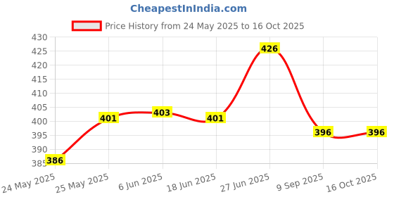 flipkart.com simhi Artificial Flower Gift Set simhi Price History Graph from 24 May 2025 to 16 Oct 2025